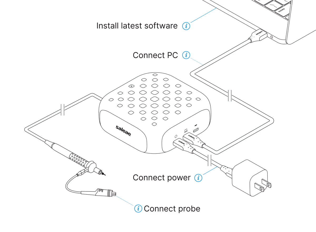 Setup diagram showing how to install software, connect PC, connect power, and connect probe to Saleae Logic MSO